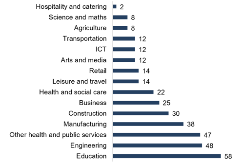 Responses by sector  Education 58  Engineering	48 Other health and public services	47 Manufacturing	38 Construction	30 Business	25 Health and social care	22 Leisure and travel	14 Retail	14 Arts and media	12 ICT	12 Transportation	12 Agriculture	8 Science and maths	8 Hospitality and catering	2 Total	350