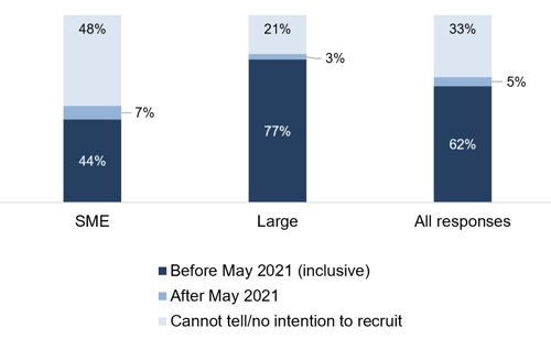 SME 44% before May 2021, 7% after may 2021, 48% cannot tell or no intention to recruit. Large employers, 77% before may 2021, 3% after may 2021, 21% cannot tell or no intention to recruit. All responses, 62% before may 2021, 5% after may 2021, 33% cannot tell or no intention to recruit