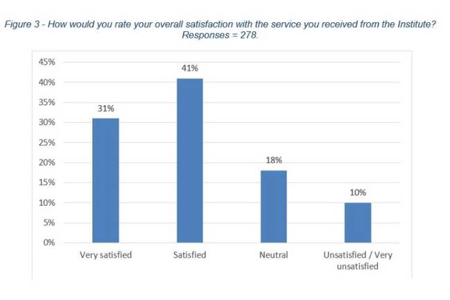 Responses to: How would you rate your overall satisfaction with the service you received from the Institute? Of 278 respondents, 31% said very unsatisfied, 41% said satisfied, 18% said neutral and 10% said they were either unsatisfied or very unsatisfied.
