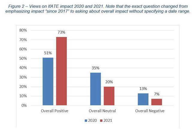 This chart shows changes in views on IfATE's impact 2020 between 2021. Positive responses increased from 51% to 71%, neutral responses decreased from 35% to 20% and negative responses decreased from 13% to 7%.