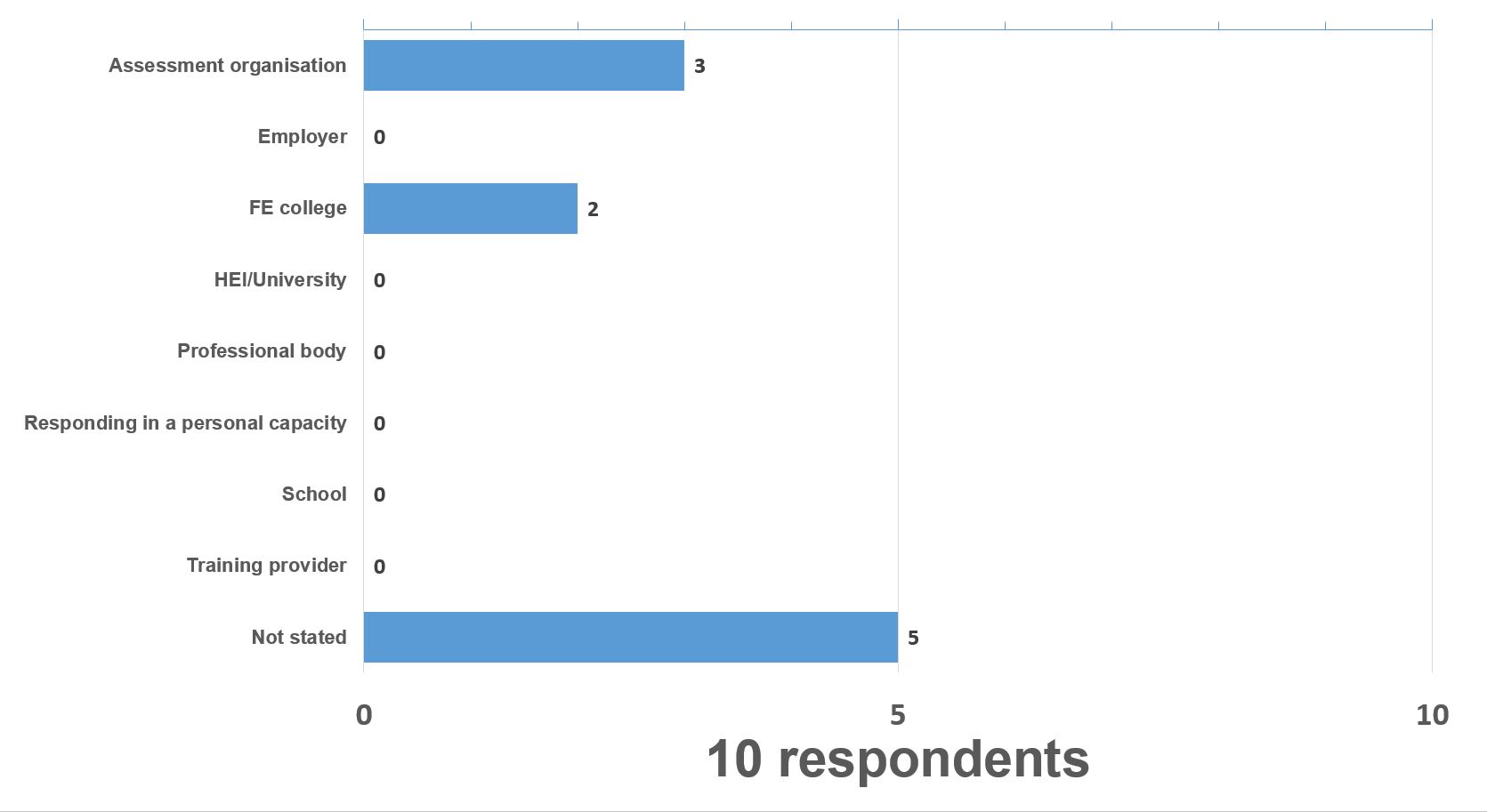 catering response graph