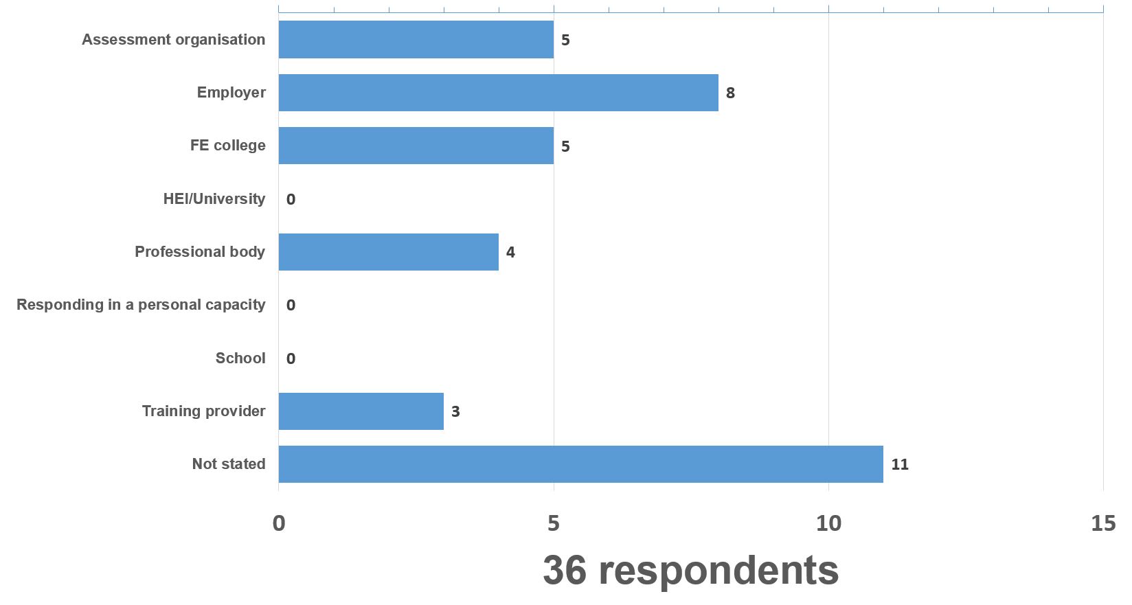 construction responses graph
