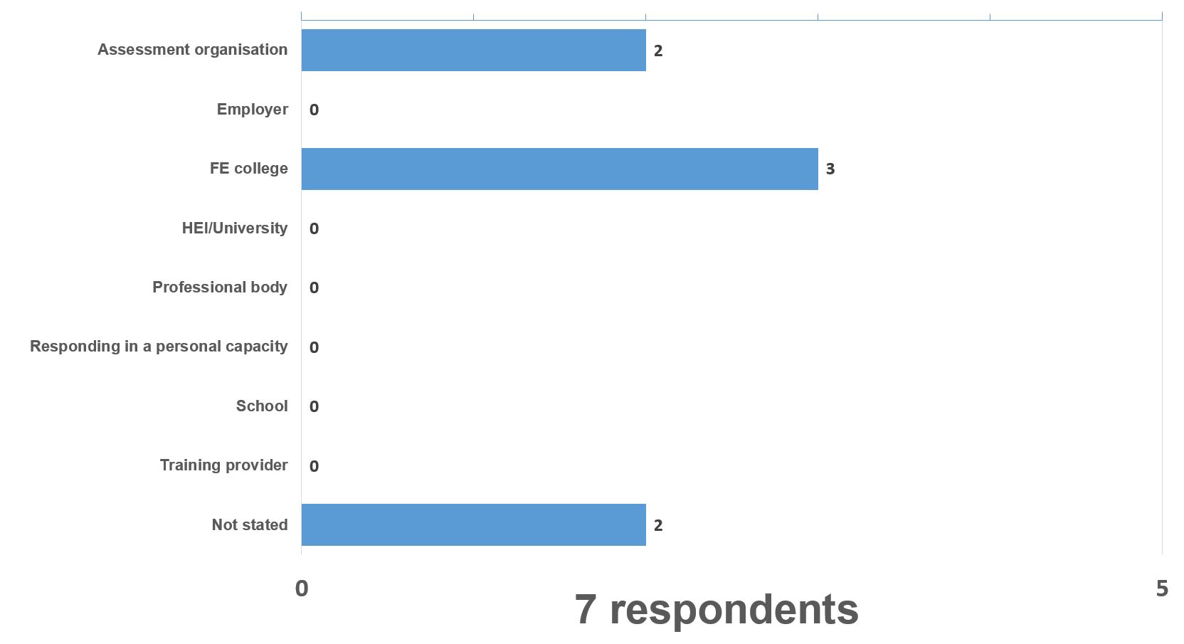 protective responses graph