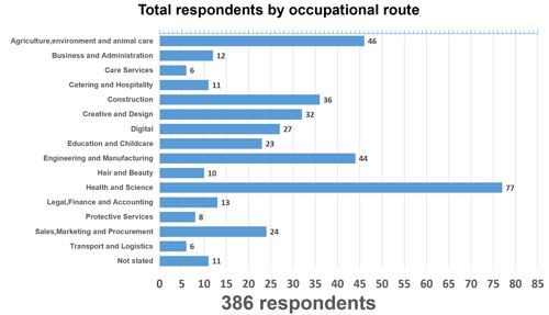 respondents by route graph