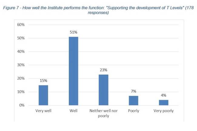 Responses to How well the Institute performs the function: 
