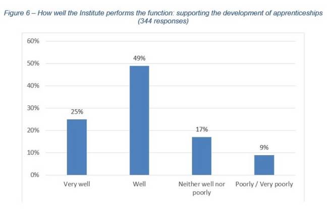 Responses to How well the Institute performs the function: supporting the development of apprenticeships. Of  344 respondents, 25% said very well, 49% said well, 17% said neither well nor poorly, and 9% said poorly or very poorly.
