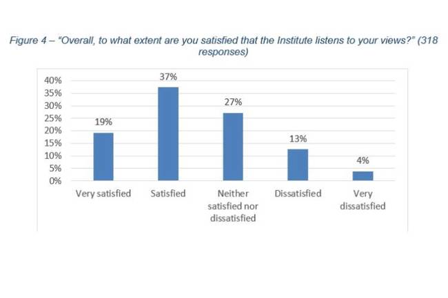 Responses to Overall, to what extent are you satisfied that the Institute listens to your views?
Of 318 respondents, 19% said very satisfied, 37% said satisfied, 27 % said neither satisfied nor dissatisfied, 13% said dissatisfied, and 4% said very dissatisfied