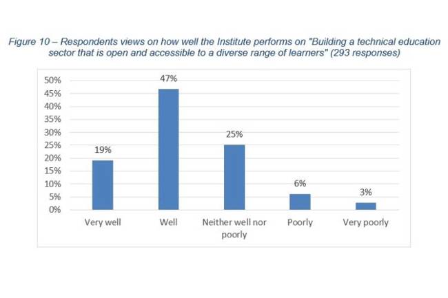 Respondents views on how well the Institute performs on 