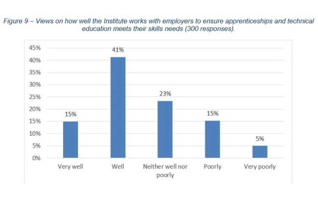 Views on how well the Institute works with employers to ensure apprenticeships and technical education meets their skills needs   Of  300  respondents, 15% said very well, 41% said well, 23% said neither well nor poorly, 15% said poorly, and 5% said very poorly.