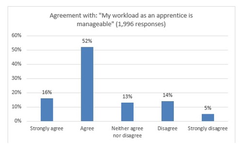 Agreement with: "My workload as an apprentice is manageable (1996 responses)" Of 1,996 respondents, 16% said strongly agree, 52% said agree, 12% said neither agree nor disagree, 14% said disagree and 5% said strongly disagree