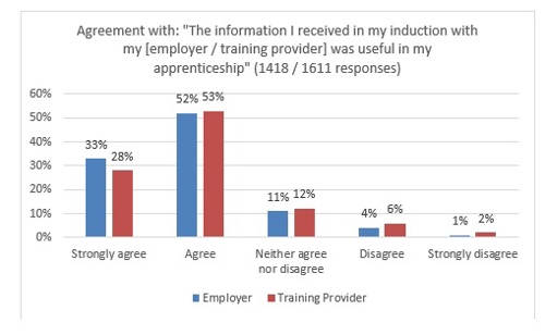 The graph shows responses to two questions First, agreement with: "The information I received in my induction with my employer was useful in my apprenticeship"  Of 1,418 respondents 33% said strongly agree, 52% said agree, 11% said neither agree nor disagree, 4% said disagree and 1% said strongly disagree Second, agreement with: "The information I received in my induction with my training provider was useful in my apprenticeship"  Of 1,611 respondents, 28% said strongly agree, 53% said agree, 12% said neither agree nor disagree, 6% said disagree and 2% said strongly disagree