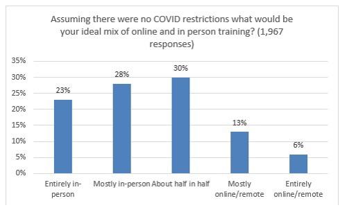 Responses to: Assuming there were no COVID restrictions what would be your ideal mix of online and in person training?  Of 1,967 respondents, 23% said entirely in-person, 28% said mostly in-person, 30% said about half-and-half, 13% said mostly online or remote, 6% said entirely online or remote
