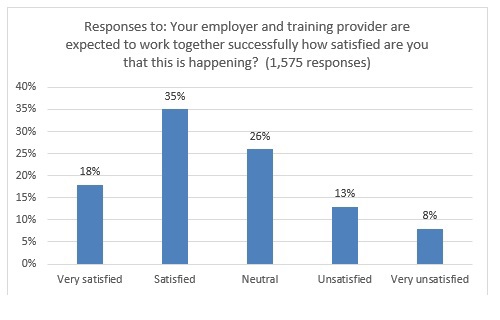 Responses to: Your employer and training provider are expected to work together successfully how satisfied are you that this is happening? Of 1,575 respondents,  18% said very satisfied, 35% said satisfied, 26% said neutral, 13% said unsatisfied, 8% said very unsatisfied