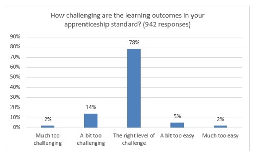 Responses to How challenging are the learning outcomes in your apprenticeship standard?  Of 942 respondents, 2% said much too challenging, 14% said a bit too challenging, 78% said the right level of challenge, 5% said a bit too easy, 2% said much too easy