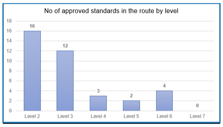 Chart showing combined number of approved standards in the route by level. 16 at level 2, 12 at level 3, 3 at level 4, 2 at level 5, 4 at level six and none at level 7