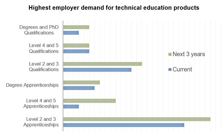 Bar graph showing two bars for each technical education product and level.  The bars show the comparison between current employer demand for these products and levels with that in the next 3 years., the data is in the data table below