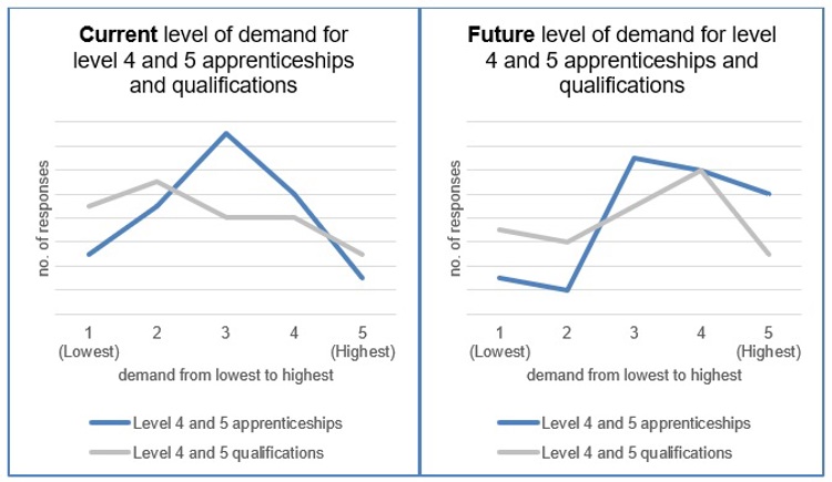 graph showing two bars for each technical education product and level.  The bars show the comparison between current employer demand for these products and levels with that in the next 3 years.  This table below outlines the technical education product and level categories shown in the bar graph and the increases in demand between the two bars.
