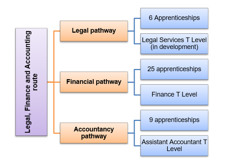 Hierarchy stye graphic which lists the route, pathways and the products in each pathway.
Starting from the left, the name of the route, legal, finance and accounting route, connects to the three pathways in the middle of the image. From top to bottom, these say legal, pathway, financial pathway an accountancy pathway. On the right, each pathway listed connects to the technical education products. Boxes connected to legal pathway say 6 apprenticeships and legal services t level (in development). For financial pathway the boxes say 25 apprenticeships and finance t level. For accountancy pathway the boxes say 9 apprenticeships and assistant accountant t level