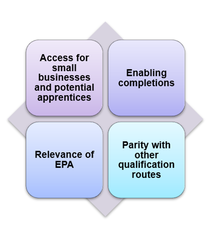 Four boxes overlap a diamond shape. The top two boxes, from left to right, say access for small businesses and potential apprentices, and, enabling completions. The bottom two boxes, from left to right say relevance of EPA and parity with other qualification routes.