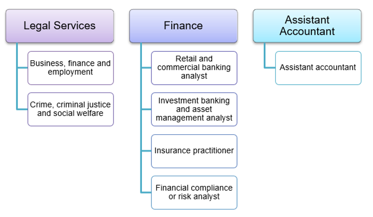 Hierarchy list showing each pathway: Legal, Finance, Accounting, and the options for T Level specialisms. Legal services leading to 1 business finance and employment and 2 crime criminal justice and social welfare. Finance leading to 1 retail and commercial banking analyst, 2 investment banking and asset management analyst, 3 insurance practitioner and 4 financial compliance or risk analyst and Assistant accountant leading to 1 assistant accountant