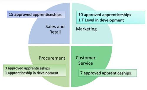 This diagram shows the apprenticeships available in the Sales, Marketing and Procurement route. It outlines that route's four pathways and the products within those: Sales and Retail, which has 15 approved apprenticeships; Marketing, which has 10 approved apprenticeships and 1 T Level in development; Procurement, which has 3 approved apprenticeships and 1 apprenticeship in development; and Customer Service, which has 7 approved apprenticeships.